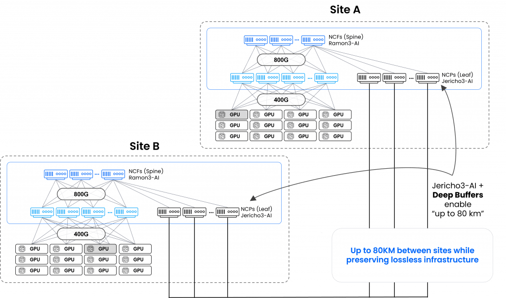 Interconnecting-AI-workloads-with-DriveNets-Network-Cloud-AI-1024x604