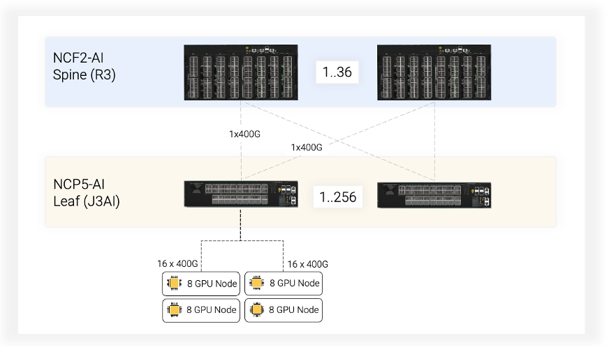 构建具有高性能以太网连接的8K GPU集群