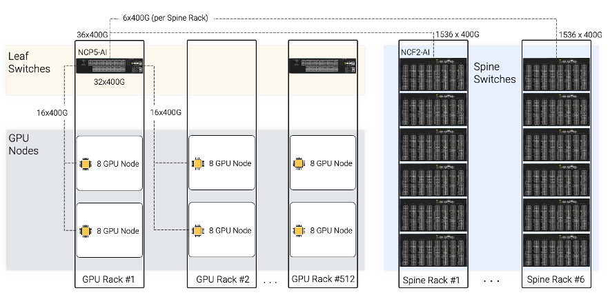 构建具有高性能以太网连接的8K GPU集群